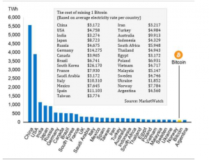 Bitcoin consumes 'more electricity than Argentina'