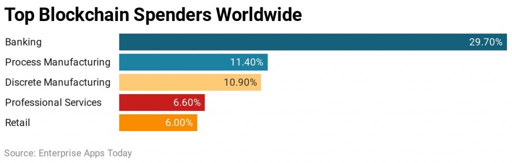 Blockchain Statistics top blockchain spenders worldwide